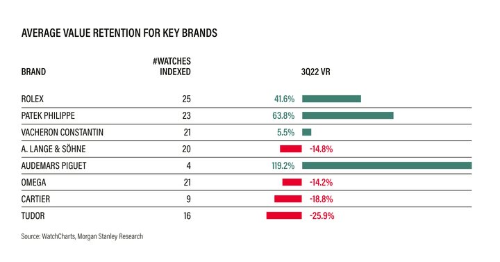 Comparison, by Morgan Stanley with WatchCharts, of retail price and average resale price on the secondary market for a selection of watches per brand. Note that value retention for Vacheron Constantin was positive last year.