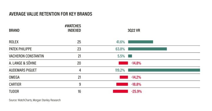Comparison, by Morgan Stanley with WatchCharts, of retail price and average resale price on the secondary market for a selection of watches per brand. Note that value retention for Vacheron Constantin was positive last year.