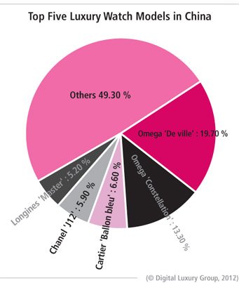 Luxury watch 2025 market