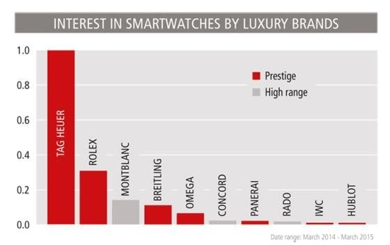TECHNOLOGY - The promises of smartwatches