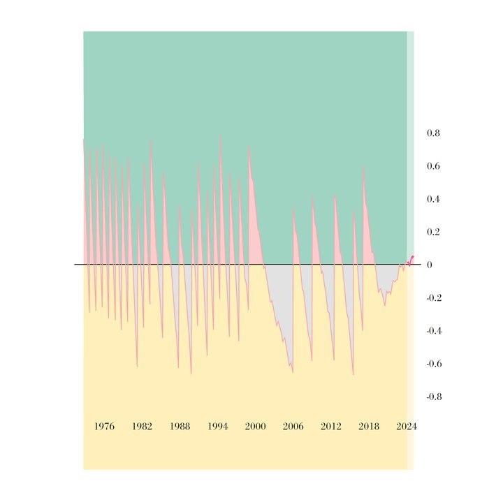 Graph showing the difference between astronomical time (UT1) and Coordinated Universal Time (UTC). Vertical segments correspond to leap seconds.