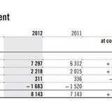 Swatch Group - Gross Sales Development