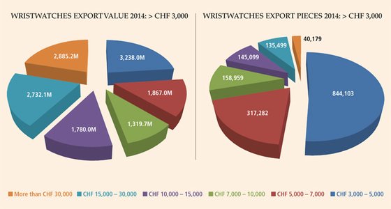 The unpublished export figures for Swiss luxury watches