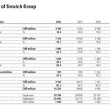 Development of Swatch Group in 2012