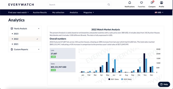 EveryWatch: a new frontier in Big Data for watch sales