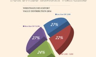 The unpublished export figures for Swiss luxury watches