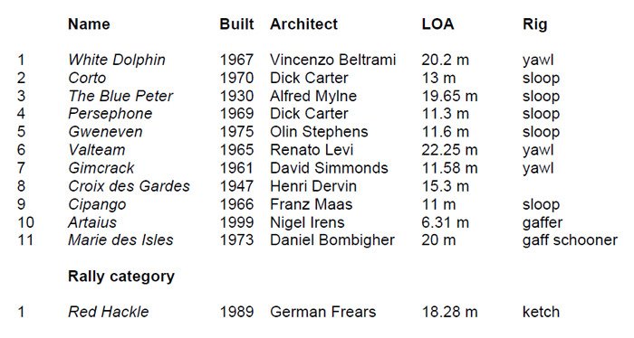  Final positions of the Panerai Transat Classique 2012