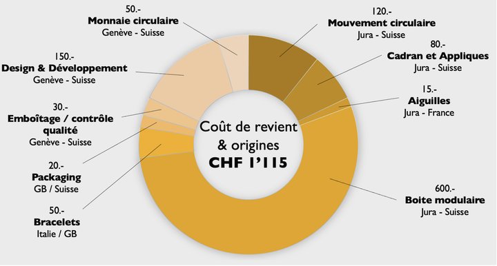 Cost transparency: the Circular One, the brand's first model