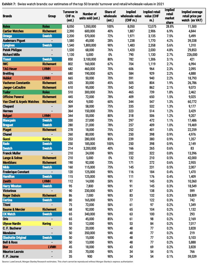 Morgan Stanley's Top 20 Swiss Watch Company Ranking for 2023