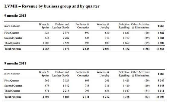 LVMH: 22% Increase in Revenue for the First Nine Months of 2012