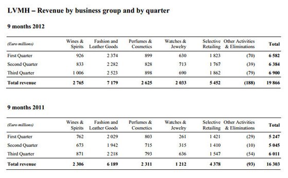 LVMH reports robust growth for first nine-months revenue