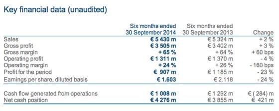 Richemont - Unaudited Results For The Last Six Month Period