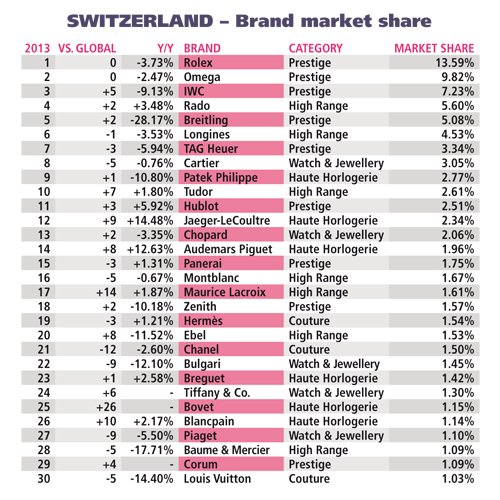 Swiss Watch Retail Market Share by Brand 2020
