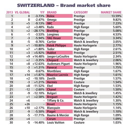 WORLDWATCHWEB™ - THE MOST DESIRED LUXURY WATCH BRANDS IN SWITZERLAND – Insights from the WorldWatchReport™ 2013