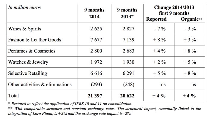 Revenue by Business Group