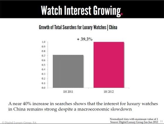 2012 DLG - The World Luxury Index™ China - Watch Interest Growing