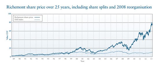 Richemont's Annual Report 2013