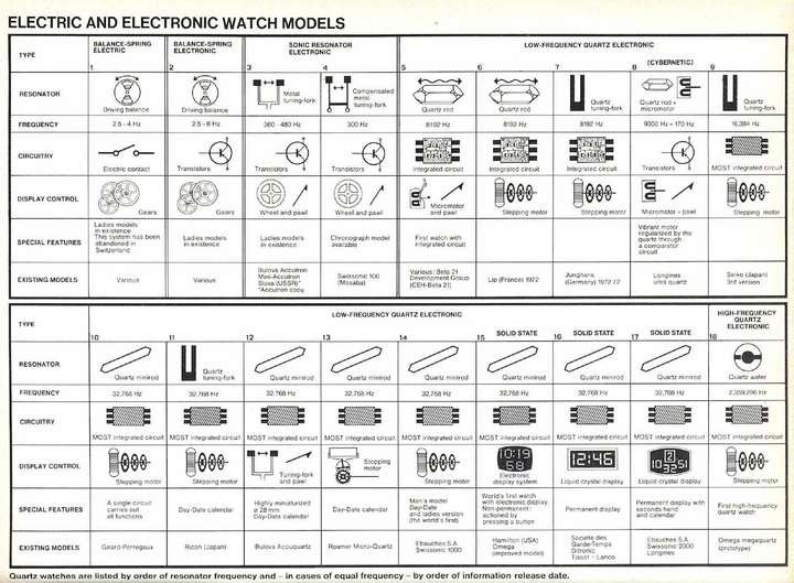 In reviewing the Basel Fair in 1972, Europa Star published this illustration of the state of the art for electric and electronic watches. It shows that the Swiss industry was actively developing advanced watches, and was competitive in every aspect of technology. The eventual crisis was financial and manufacturing-related, not technological.