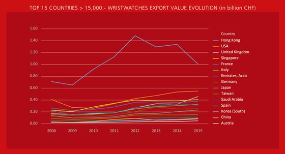 WATCH EXPORT 2015: The Slowdown is Easier at the Top, but the Happy Few are Inceasingly Scarce