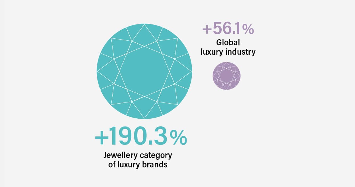 Growth rate of the jewellery category vs. the global luxury industry, 2005-2020