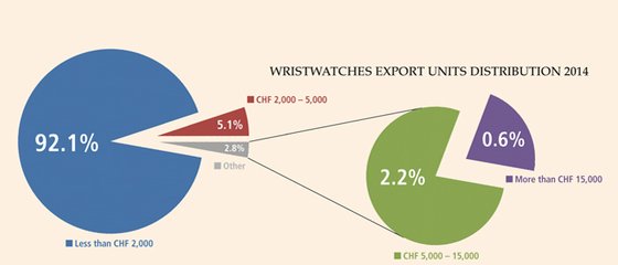 The unpublished export figures for Swiss luxury watches