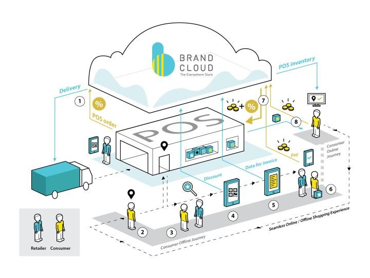 BrandCloud and the omnichannel model 