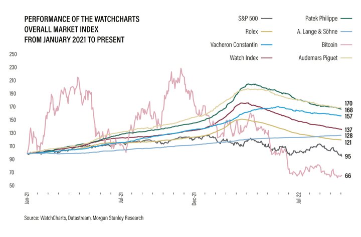 Comparison, by Morgan Stanley with WatchCharts, of the S&P 500, Bitcoin and an index composed of several dozen collectible watches and brands, between January 2021 and September 2022. Globally speaking, watches outperformed the stock market and crypto currency and were considerably more stable. “The significant growth was mostly attributable to wealth creation during the pandemic, and a surge in investment appetite in collectibles/watches,” writes Morgan Stanley in its 3Q22 report.