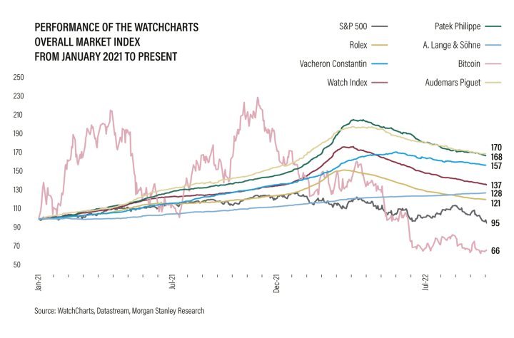 Comparison, by Morgan Stanley with WatchCharts, of the S&P 500, Bitcoin and an index composed of several dozen collectible watches and brands, between January 2021 and September 2022. Globally speaking, watches outperformed the stock market and crypto currency and were considerably more stable. “The significant growth was mostly attributable to wealth creation during the pandemic, and a surge in investment appetite in collectibles/watches,” writes Morgan Stanley in its 3Q22 report.