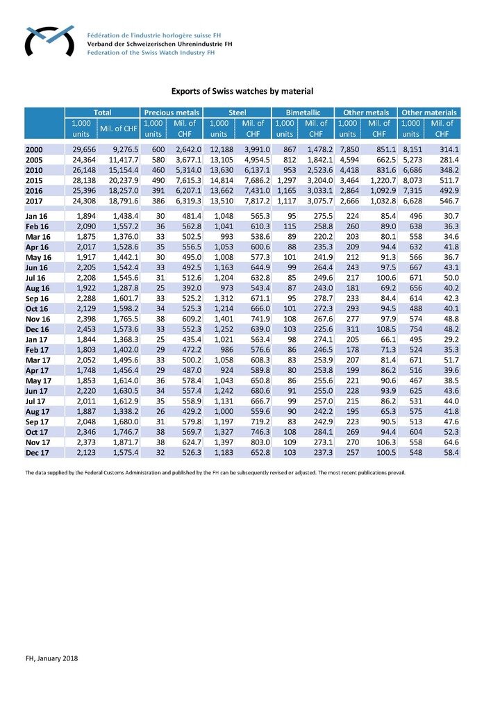 Swiss watch industry exports in 2017 