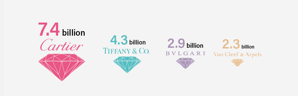 Projected annual turnover of the largest jewellery brands, 2021 (in US$)