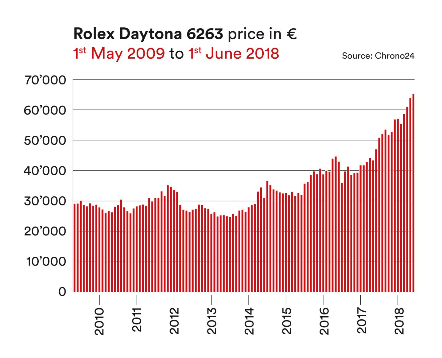 Rolex Daytona Price Chart