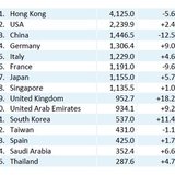 During the year 2013, the fifteen main markets showed the following trend (total value in million francs and % variation by comparison with 2012)