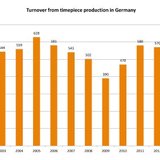 Turnover from timepiece production in Germany 2002-2012