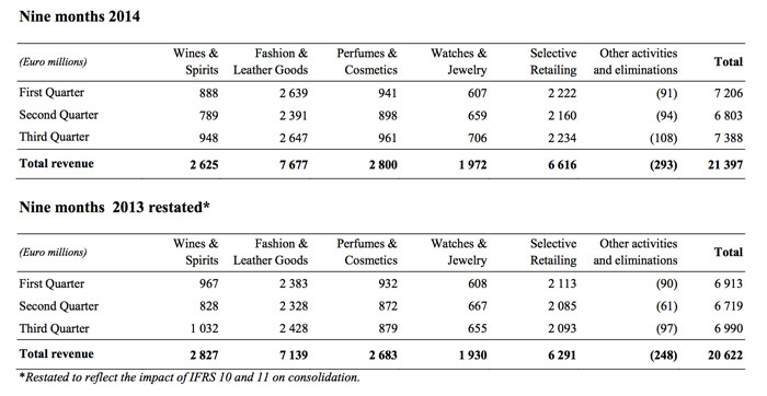 Revenue by Business Group and by Quarter