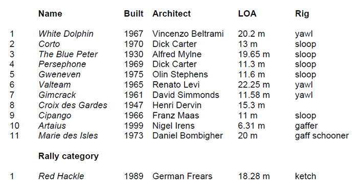  Final positions of the Panerai Transat Classique 2012