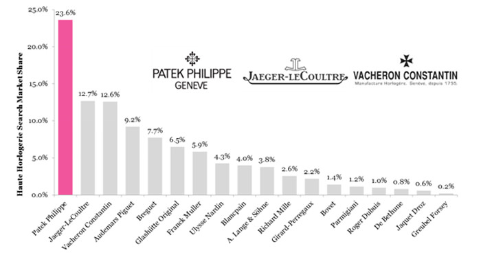The most popular haute horlogerie brands in 2012