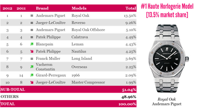 Top 10 most sought-after haute horlogerie collections in 2012