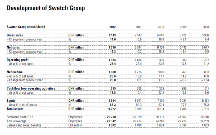 Swatch Group Annual Report 2025