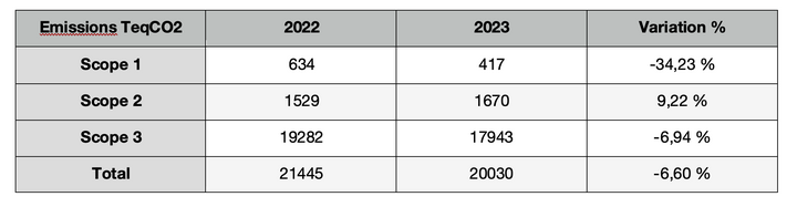 Summary of changes in emissions by Scope in 2023 compared with 2022