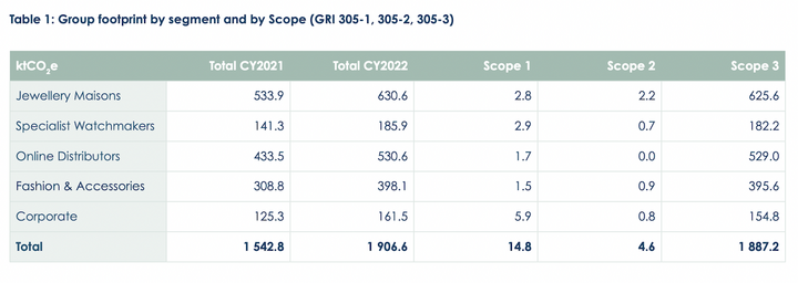Evolution of the Richemont Group's emissions by activity and by Scope