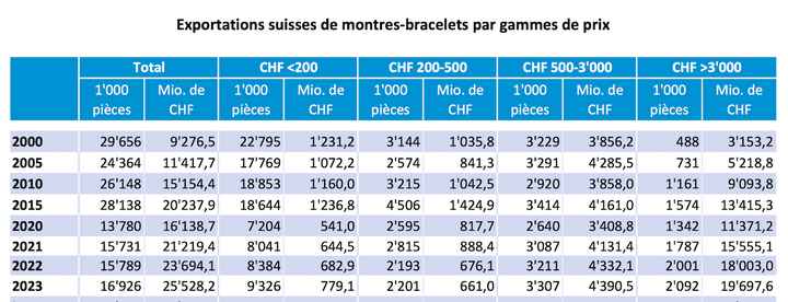 Swiss watch exports per price category 2000-2023 (source: Federation of the Swiss Watch Industry)