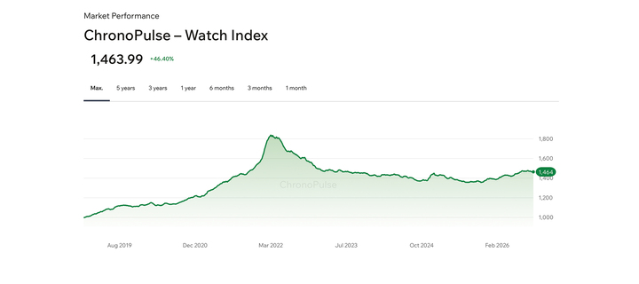 Updated daily, Chrono24's ChronoPulse watch index tracks actual sales prices for 140 watch models from the pre-owned market's 14 bestselling brands. Each brand is represented by 10 of its bestselling and most important models, with each watch weighted according to its share of overall transaction volume. The selection of brands and models, along with their respective weightings, is updated every six months to reflect changes in the market, and additions and removals are announced.