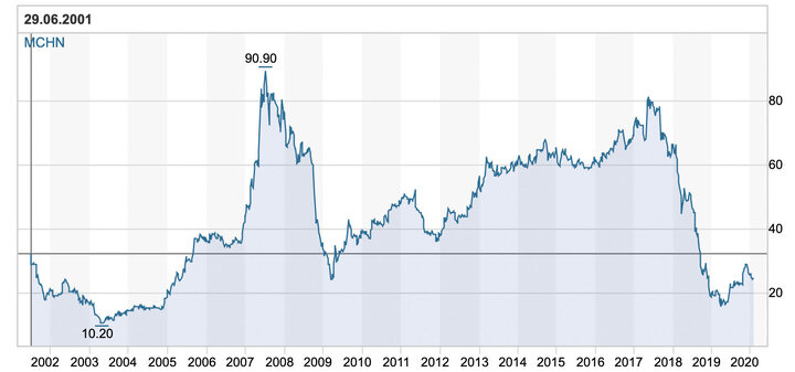 MCH Group share price since 2001