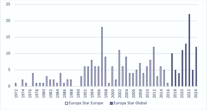 Number of mentions of the Royal Oak in Europa Star, 1972–2024