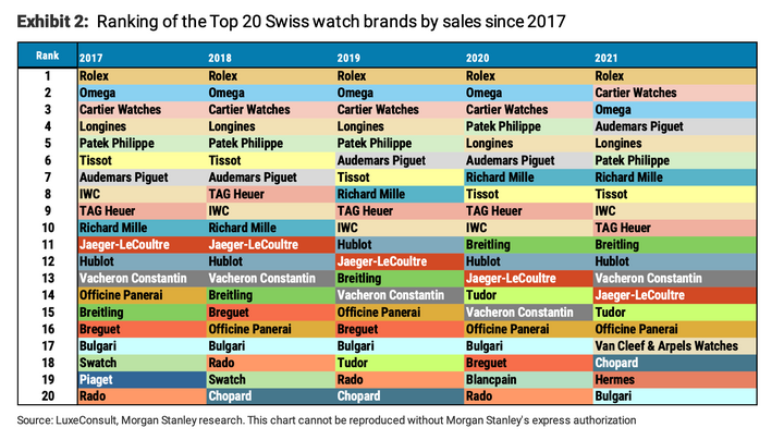 Evolution of the Top 20 Swiss watch brands since 2017, according to Morgan Stanley