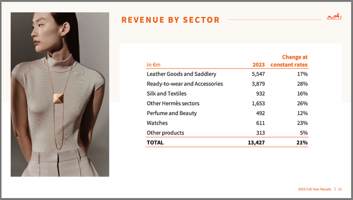 Hermès 2023 results. Revenue by sector.