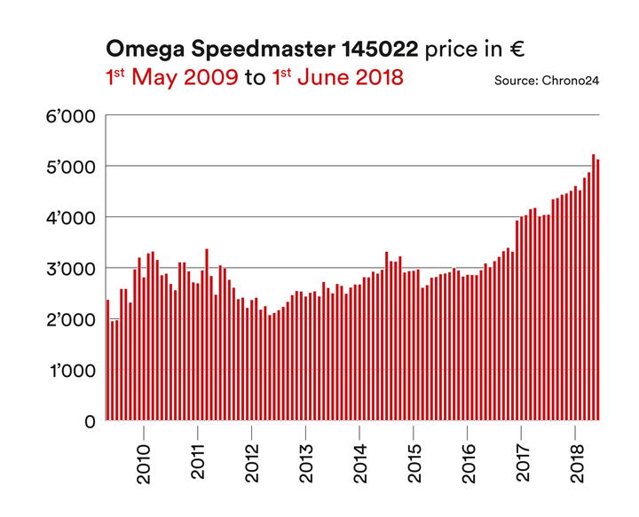 omega speedmaster price chart