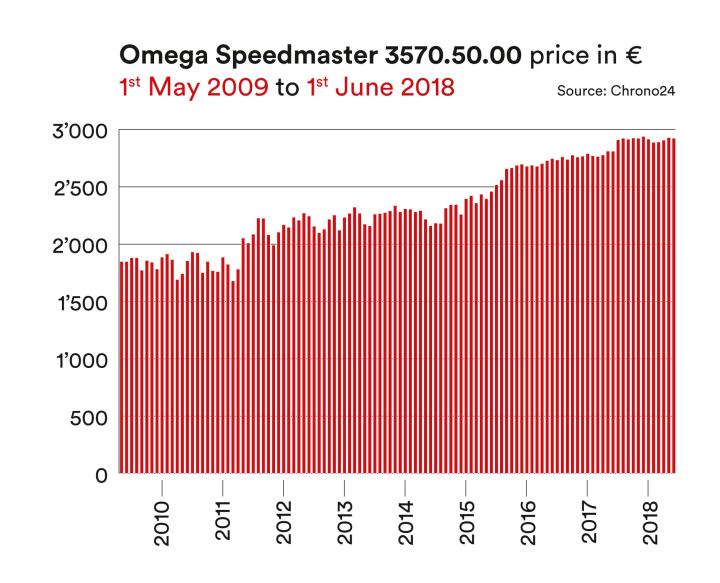 omega speedmaster price chart
