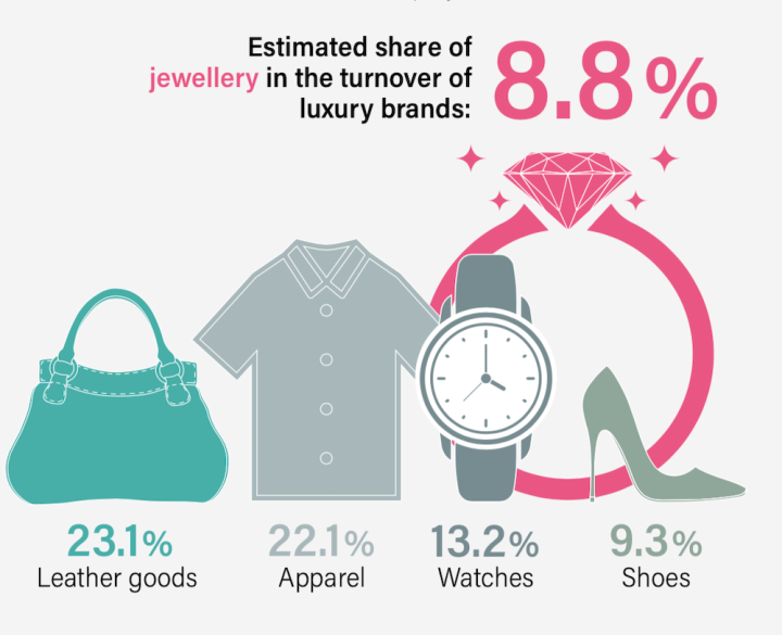 Share of jewellery in the turnover of luxury brands, 2020