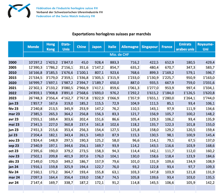 Swiss watch exports to China since 2000.